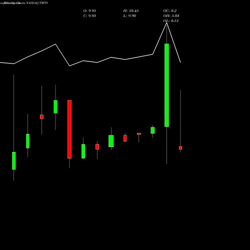 Monthly charts share TMTS Spartacus Acquisition Corporation Cl A NASDAQ Stock exchange 