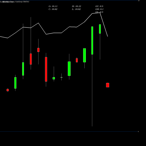Monthly charts share TMTSU Spartacus Acquisition Corp NASDAQ Stock exchange 