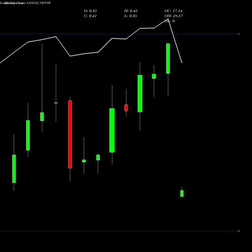 Monthly charts share TMTSW Spartacus Acquisition Corporation WT NASDAQ Stock exchange 