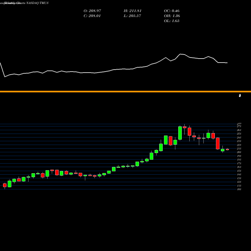 Monthly charts share TMUS T-Mobile US, Inc. NASDAQ Stock exchange 