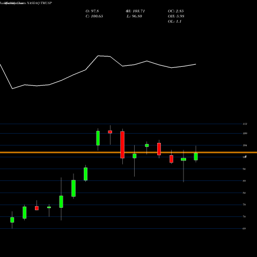 Monthly charts share TMUSP T-Mobile 5.5 Pfd A NASDAQ Stock exchange 