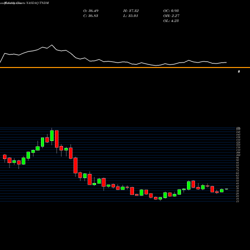 Monthly charts share TNDM Tandem Diabetes Care, Inc. NASDAQ Stock exchange 