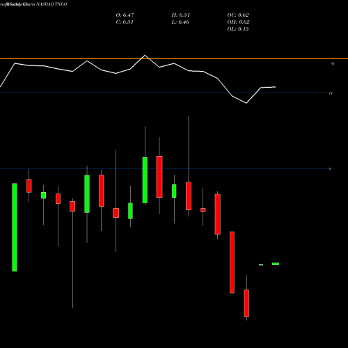 Monthly charts share TNGO Tangoe, Inc. NASDAQ Stock exchange 
