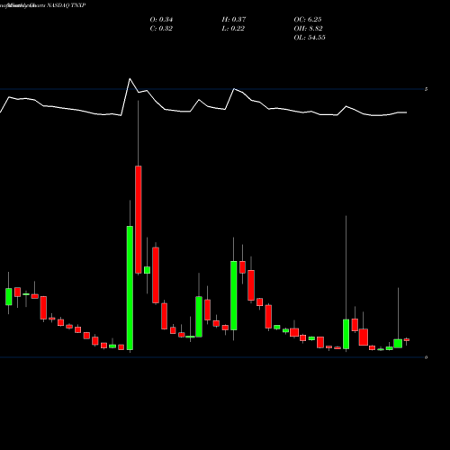 Monthly charts share TNXP Tonix Pharmaceuticals Holding Corp. NASDAQ Stock exchange 