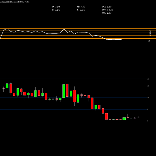Monthly charts share TOCA Tocagen Inc. NASDAQ Stock exchange 