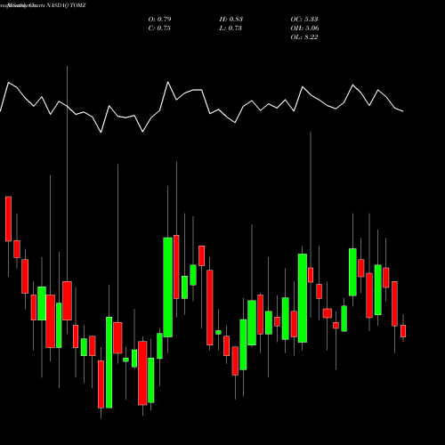 Monthly charts share TOMZ Tomi Environmental Solutions Inc NASDAQ Stock exchange 