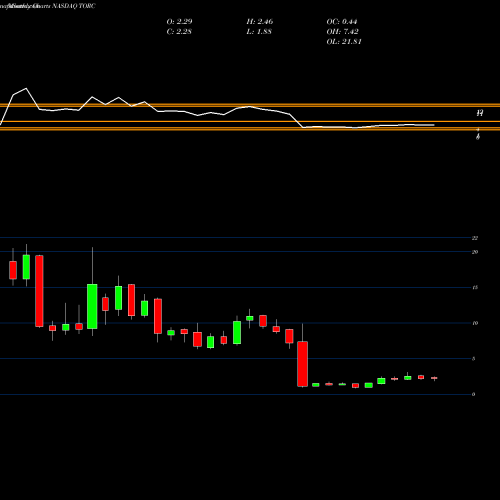 Monthly charts share TORC ResTORbio, Inc. NASDAQ Stock exchange 