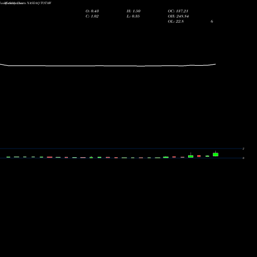 Monthly charts share TOTAW Tottenham Acquisition I Limited NASDAQ Stock exchange 
