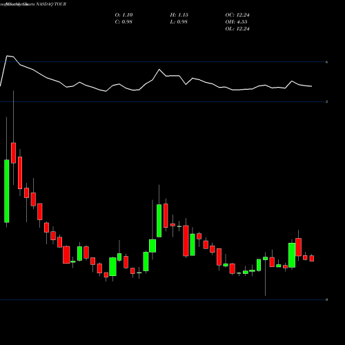 Monthly charts share TOUR Tuniu Corporation NASDAQ Stock exchange 