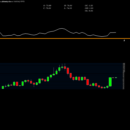 Monthly charts share TPTX Turning Point Therapeutics Inc NASDAQ Stock exchange 