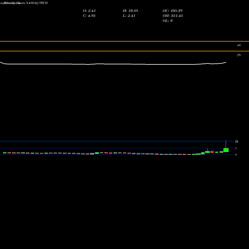 Monthly charts share TRCH Torchlight Energy Resources, Inc. NASDAQ Stock exchange 