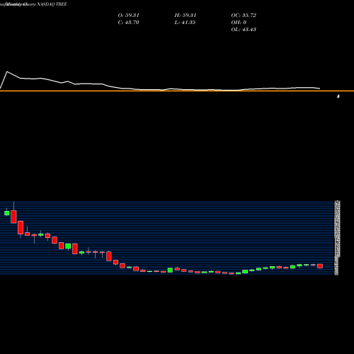 Monthly charts share TREE LendingTree, Inc. NASDAQ Stock exchange 