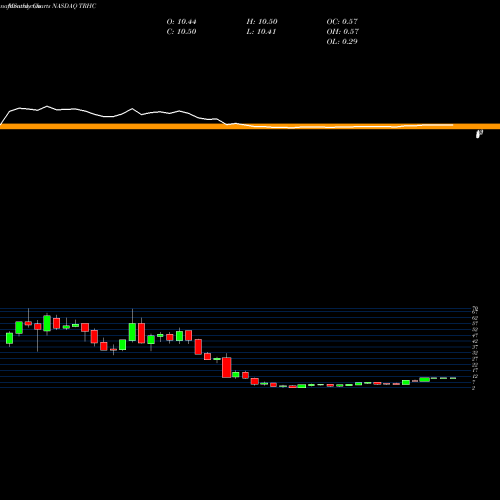 Monthly charts share TRHC Tabula Rasa HealthCare, Inc. NASDAQ Stock exchange 