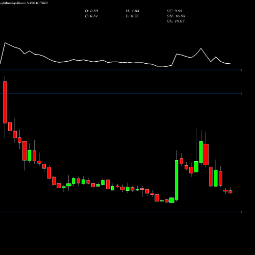 Monthly charts share TRIB Trinity Biotech Plc NASDAQ Stock exchange 