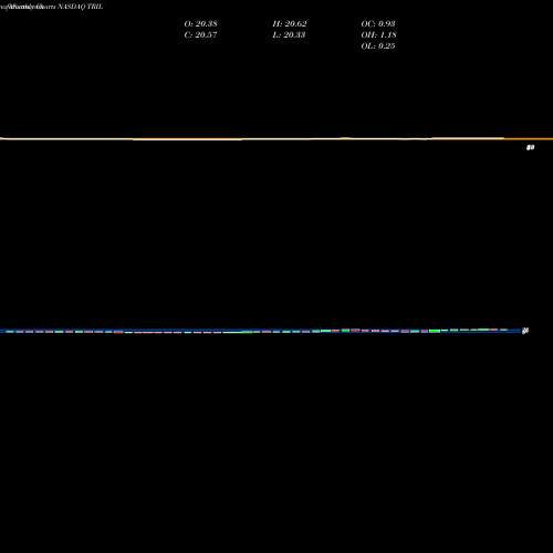 Monthly charts share TRIL Trillium Therapeutics Inc. NASDAQ Stock exchange 