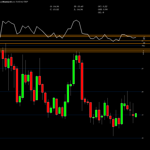 Monthly charts share TRIP TripAdvisor, Inc. NASDAQ Stock exchange 