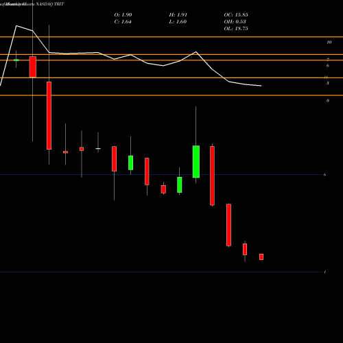 Monthly charts share TRIT Triterras Inc Cl A NASDAQ Stock exchange 