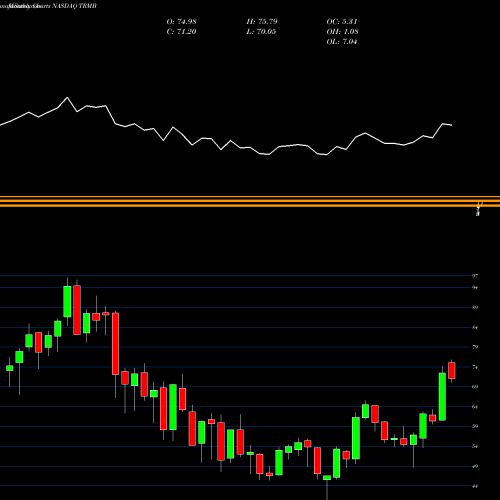 Monthly charts share TRMB Trimble Inc. NASDAQ Stock exchange 