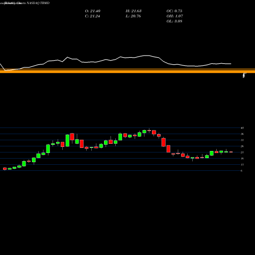 Monthly charts share TRMD TORM Plc NASDAQ Stock exchange 