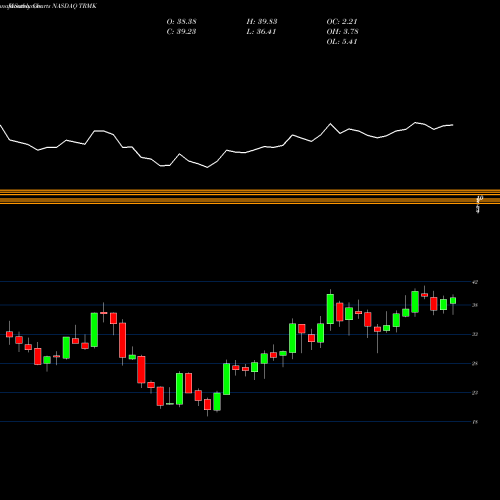 Monthly charts share TRMK Trustmark Corporation NASDAQ Stock exchange 
