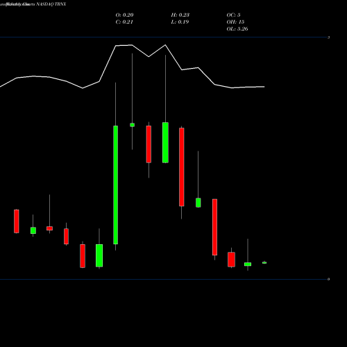 Monthly charts share TRNX Taronis Technologies, Inc. NASDAQ Stock exchange 