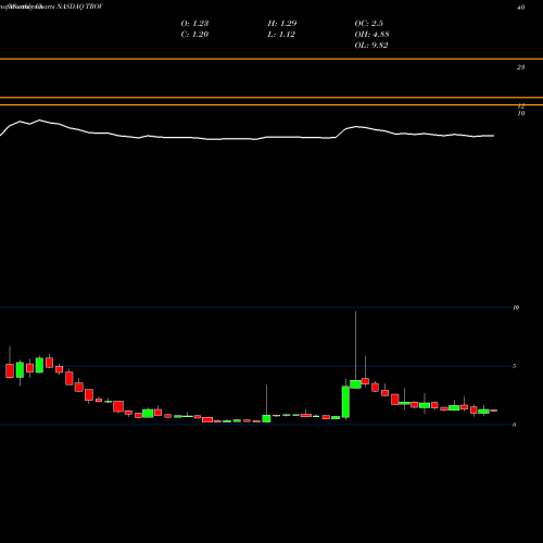 Monthly charts share TROV TrovaGene, Inc. NASDAQ Stock exchange 