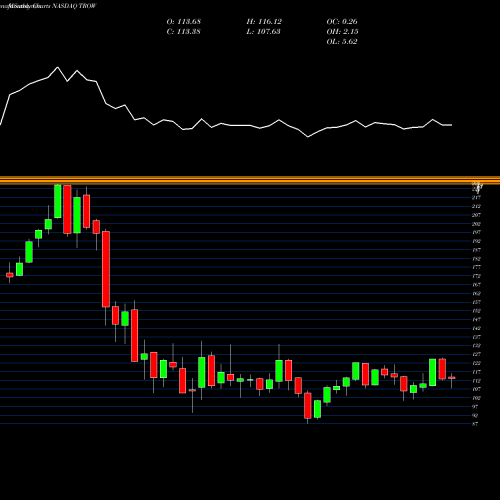 Monthly charts share TROW T. Rowe Price Group, Inc. NASDAQ Stock exchange 