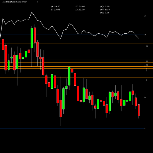 Monthly charts share TRS TriMas Corporation NASDAQ Stock exchange 