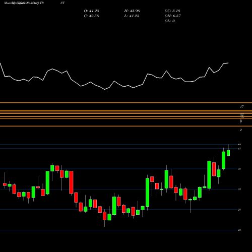 Monthly charts share TRST TrustCo Bank Corp NY NASDAQ Stock exchange 