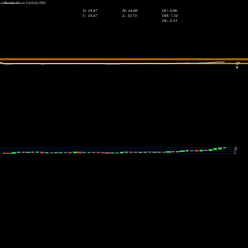 Monthly charts share TRVI Trevi Therapeutics Inc NASDAQ Stock exchange 