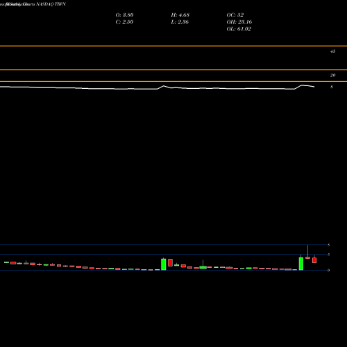 Monthly charts share TRVN Trevena, Inc. NASDAQ Stock exchange 