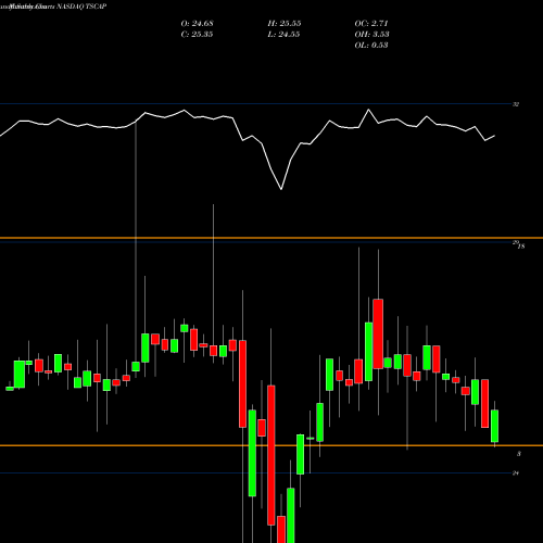 Monthly charts share TSCAP TriState Capital Holdings, Inc. NASDAQ Stock exchange 