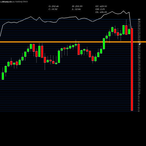 Monthly charts share TSCO Tractor Supply Company NASDAQ Stock exchange 