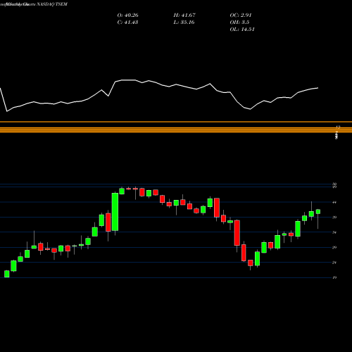 Monthly charts share TSEM Tower Semiconductor Ltd. NASDAQ Stock exchange 