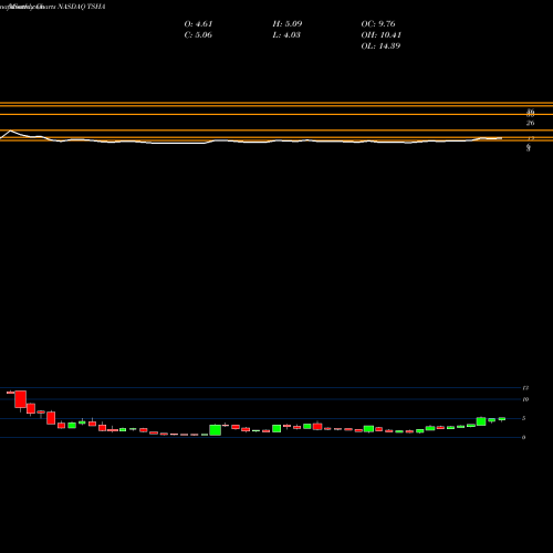 Monthly charts share TSHA Taysha Gene Therapies Inc NASDAQ Stock exchange 