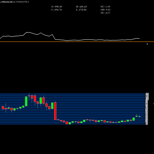 Monthly charts share TSLA Tesla, Inc.  NASDAQ Stock exchange 