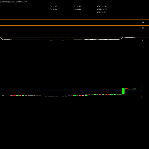 Monthly charts share TST TheStreet, Inc. NASDAQ Stock exchange 