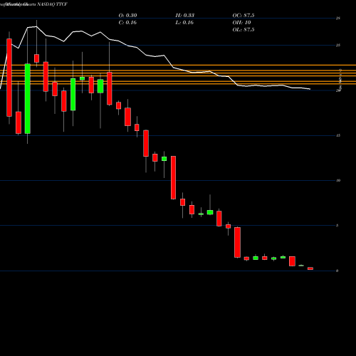 Monthly charts share TTCF Tattooed Chef Inc NASDAQ Stock exchange 