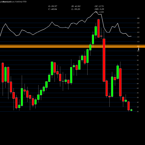 Monthly charts share TTD The Trade Desk, Inc. NASDAQ Stock exchange 