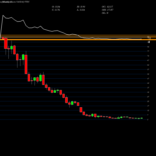 Monthly charts share TTEC TTEC Holdings, Inc. NASDAQ Stock exchange 