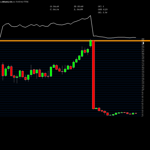 Monthly charts share TTEK Tetra Tech, Inc. NASDAQ Stock exchange 