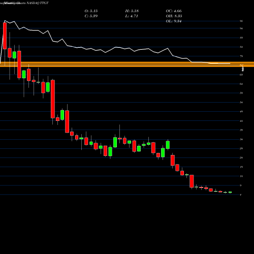 Monthly charts share TTGT TechTarget, Inc. NASDAQ Stock exchange 
