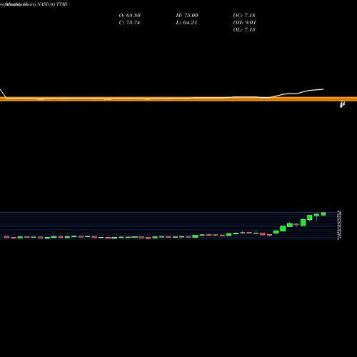 Monthly charts share TTMI TTM Technologies, Inc. NASDAQ Stock exchange 