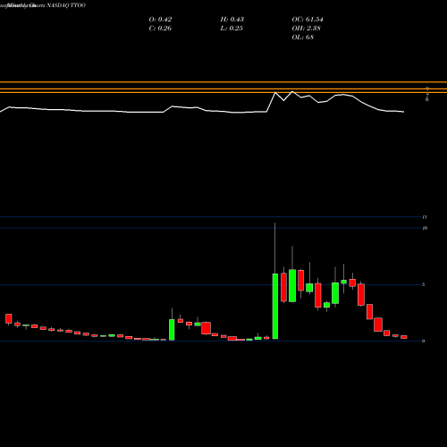 Monthly charts share TTOO T2 Biosystems, Inc. NASDAQ Stock exchange 