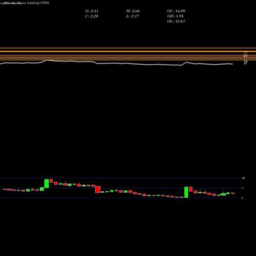 Monthly charts share TTPH Tetraphase Pharmaceuticals, Inc. NASDAQ Stock exchange 