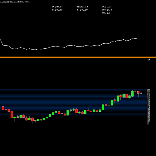 Monthly charts share TTWO Take-Two Interactive Software, Inc. NASDAQ Stock exchange 
