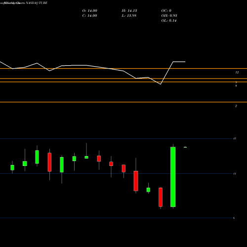 Monthly charts share TUBE TubeMogul, Inc. NASDAQ Stock exchange 