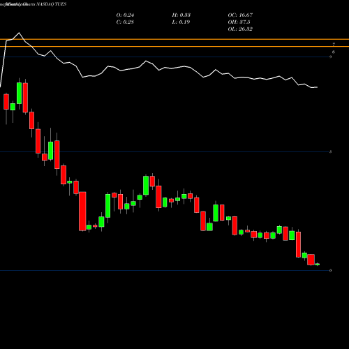 Monthly charts share TUES Tuesday Morning Corp. NASDAQ Stock exchange 