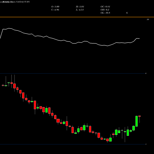 Monthly charts share TURN 180 Degree Capital Corp. NASDAQ Stock exchange 