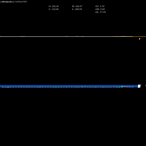 Monthly charts share TVIX Credit Suisse AG NASDAQ Stock exchange 